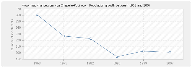 Population La Chapelle-Pouilloux